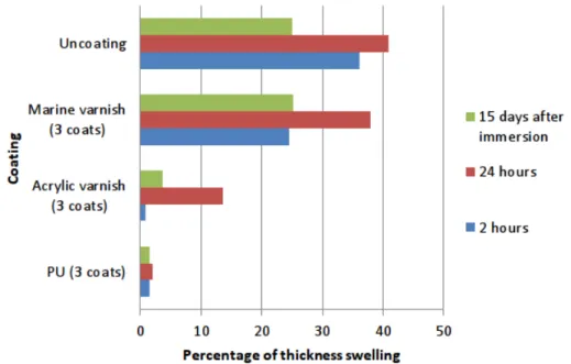 Figure 7: Results of thickness swelling of various coatings tested. 