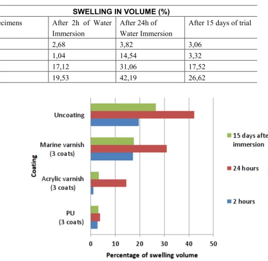 Table 4: Values of volume swelling of the test specimens subjected to the test of water absorption according to time.