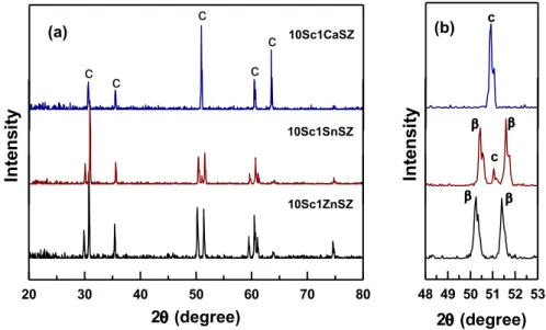 Figure  1a  shows  XRD  patterns  of  zirconia-10  mol%  scandia-1  mol%  A  (A=SnO 2 ,  ZnO,  CaO)  specimens  sintered at 1500ºC for 5 h