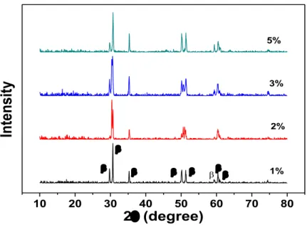 Figure 5: XRD patterns of ZrO 2 : 10 mol% Sc 2 O 3 -1 to 5 wt.% B 2 O 3  specimens sintered at 1500C for 4 h; β stands for the  rhombohedric phase