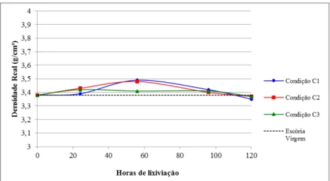Figura 12: Gráfico de densidade real em função do tempo de lixiviação. 