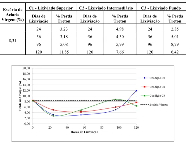 Tabela 5: Variação do ensaio de impacto Treton do agregado de escórias em função do tempo de lixiviação