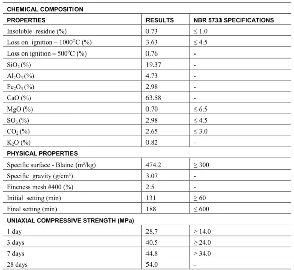 Table 1: Brazilian type CP V ARI PLUS Portland cement characteristics (ABNT NBR 5733)
