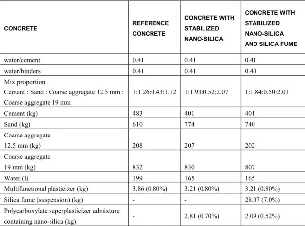 Table 2:  Concrete mix design (per m 3 ).  CONCRETE  REFERENCE  CONCRETE  CONCRETE WITH STABILIZED  NANO-SILICA  CONCRETE WITH  STABILIZED  NANO-SILICA  AND SILICA FUME 