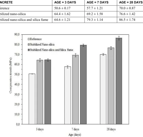 Table 3: Concrete average compressive strength and corresponded standard deviations. 