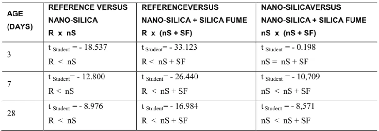 Table 4: Student´s t-test analysis of the average compressive strength for the different concretes