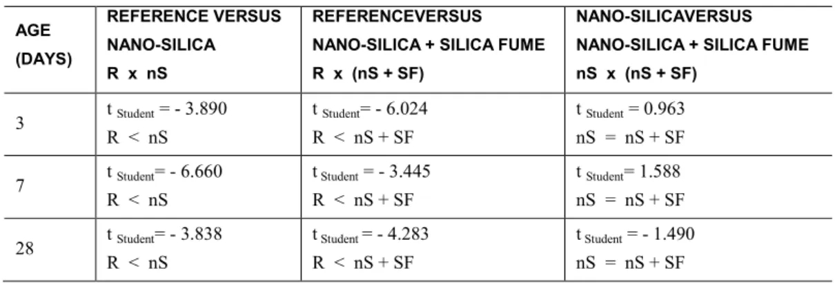 Table 6: Student´s t-test analysis of the average secant modulus of elasticity for the different concretes  AGE  (DAYS)  REFERENCE VERSUS  NANO-SILICA  R  x  nS  REFERENCEVERSUS  NANO-SILICA + SILICA FUME R  x  (nS + SF) 