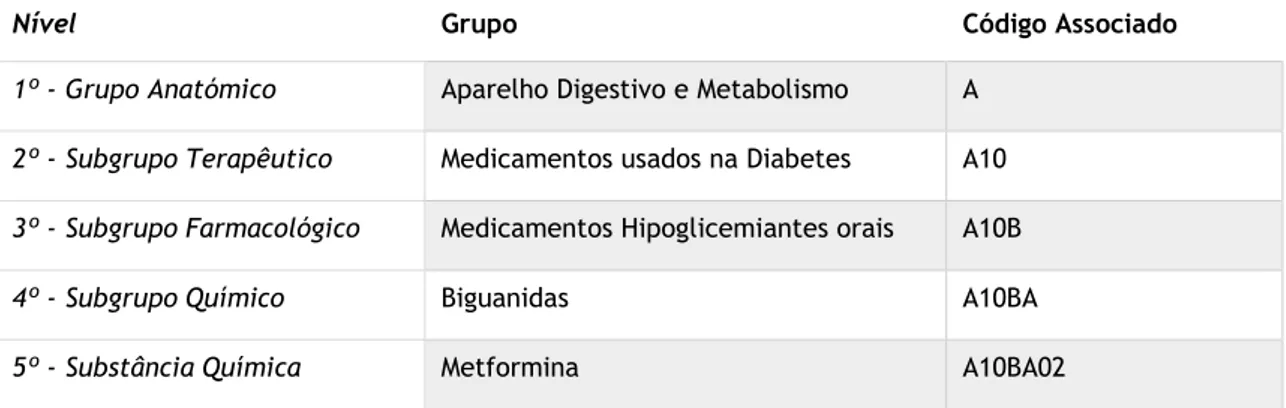Tabela 2 - Classificação ATC da Metformina 