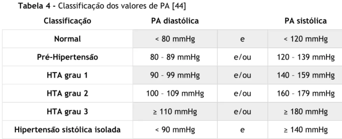 Tabela 4 - Classificação dos valores de PA [44] 