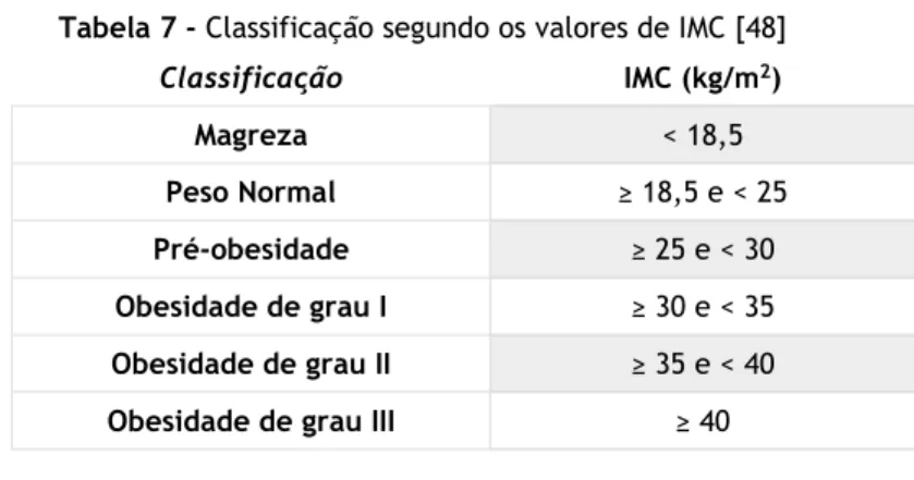 Tabela 7 - Classificação segundo os valores de IMC [48] 