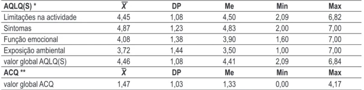 Table V – Descriptive results of the AQLQ(S) domains and the overall AQLQ(S) and ACQ scores