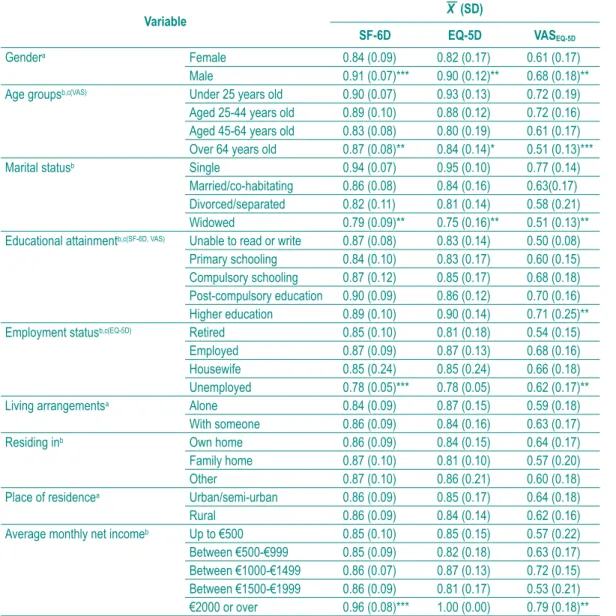 Table VI – Relationship between the SF-6D and EQ-5D indexes, the VAS EQ-5D  and individuals’ socio-demographic characte- characte-ristics