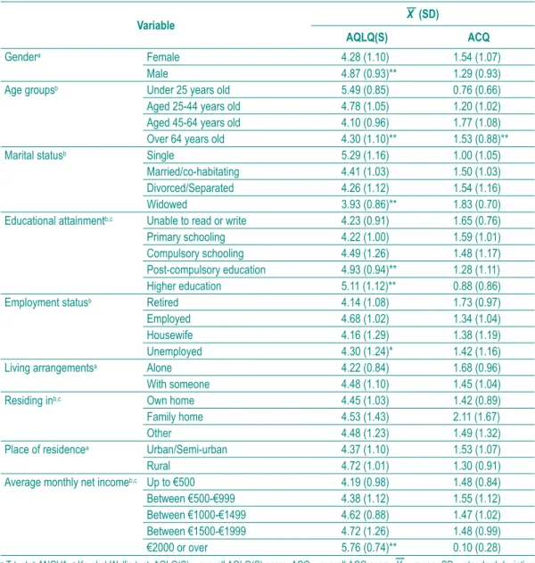 Table VIII – Relationship between the overall AQLQ(S) and ACQ scores and individuals’ socio-demographic characteristics