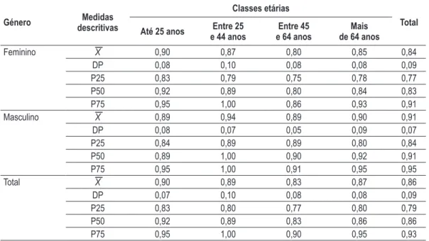 Table X – Descriptive statistics of the SF-6D for gender and age group