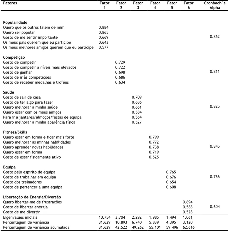 Tabela 1. Análise Fatorial das Motivações dos Jogadores para a Prática de Futebol/Futsal 