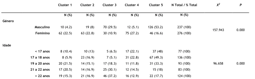 Tabela 3. Diferenças Entre os Clusters de Acordo com o Género e Idade 