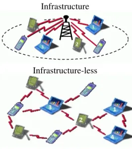 Figure 2.1: Example of Infrastructure and Infrastructure-less wireless networks [69].
