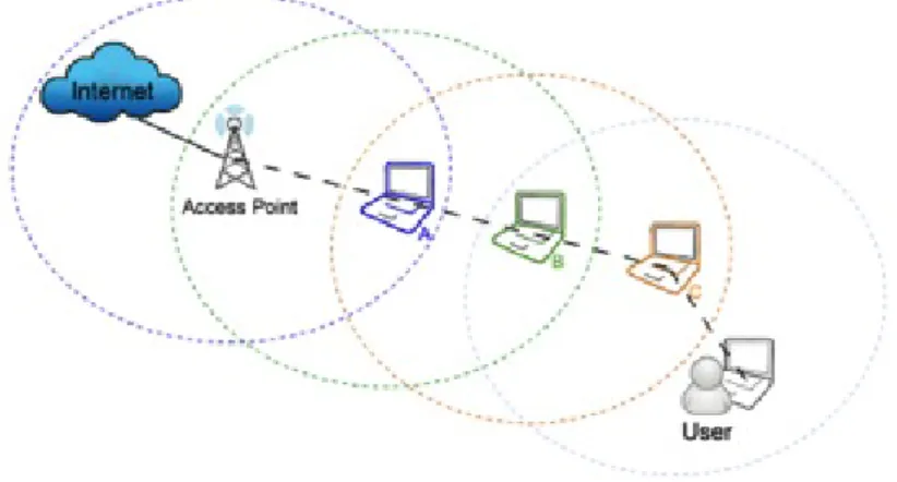 Figure 2.2: Using Ad-hoc to extend coverage.