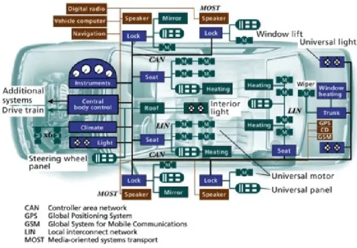 Figure 2.4: Design of a modern vehicles network architecture [92].