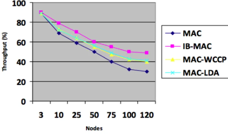 Figure 4.1: Throughput variation without Mobility (chain topology).
