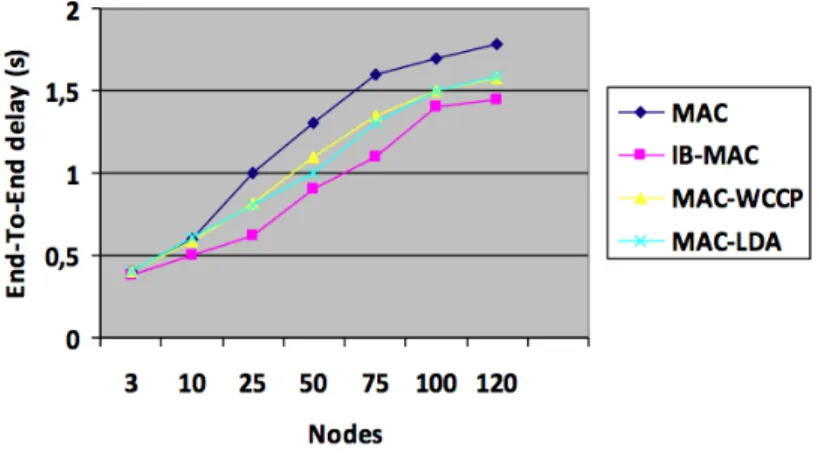 Figure 4.2, shows the evolution of the second parameter studied which is the end- end-to-end delay when the nodes number increases