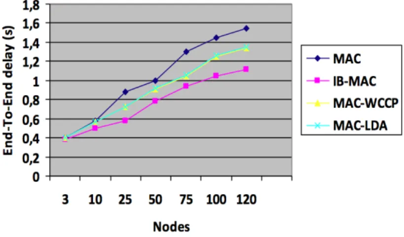 Figure 4.6: End-To-End Delay variation with strong mobility (speed W = 25 m/s).