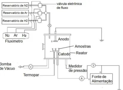 Figura 2: Esquema do reator experimental de parede fria utilizado para o tratamento simultâneo de revenimento e/ou  nitretação por plasma