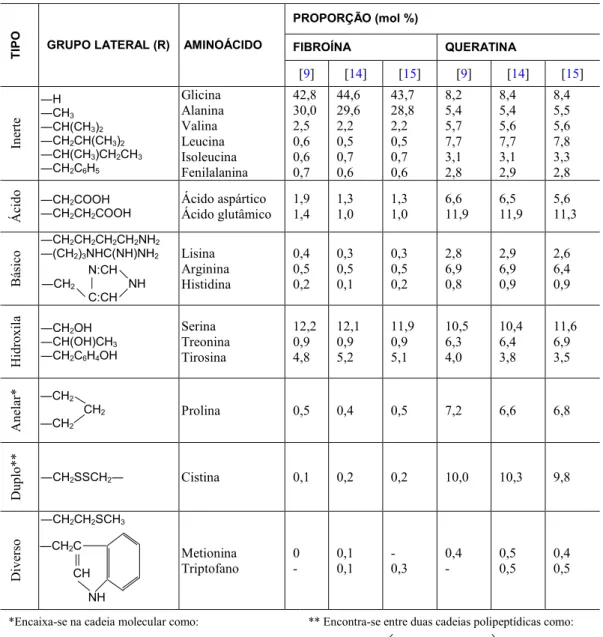 Tabela 1: Proporção dos grupos laterais dos aminoácidos presentes na fibroína e na queratina