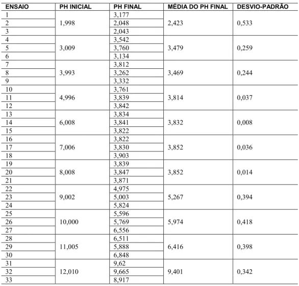Tabela 2: Valores de pH inicial, pH final, média e desvio-padrão dos pH finais para os ensaios com a fibra de seda