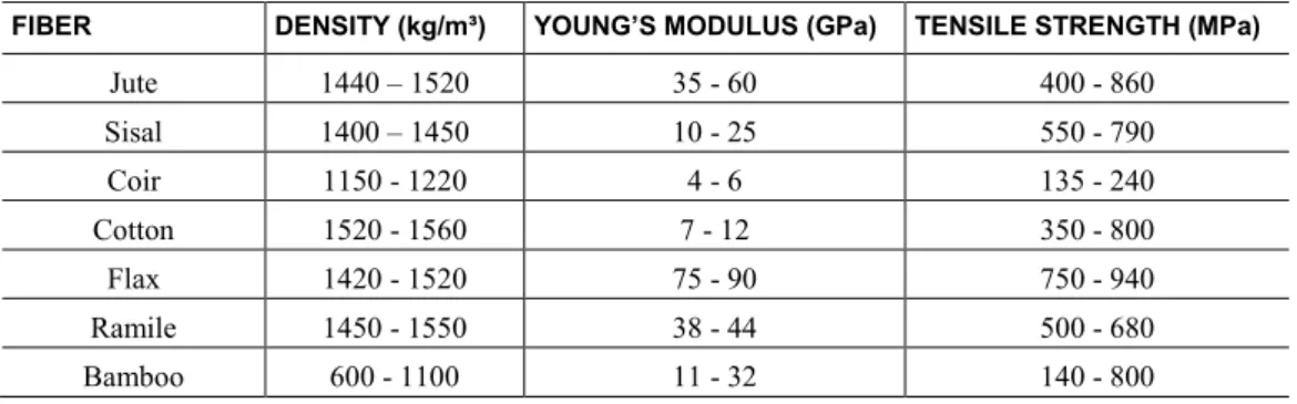 Table 1: Summary of some fiber properties. [1] 