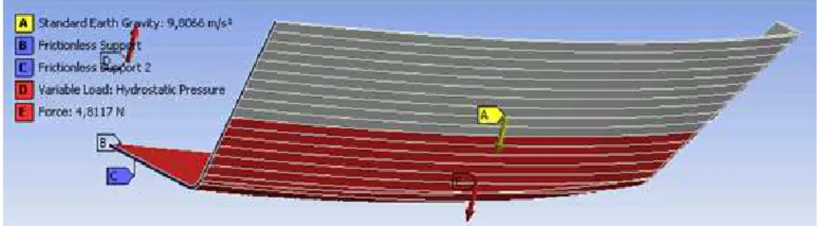 Figure 7: Load conditions for the boat on the water. 