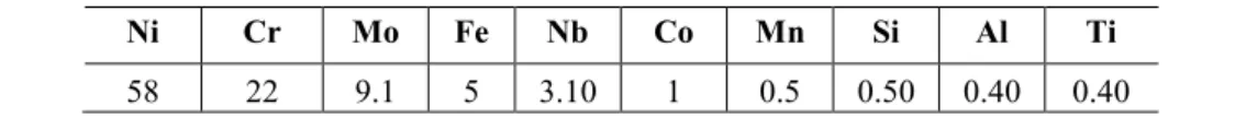 Table 1: Chemical composition (wt.%) of the Inconel 625 Ni-based superalloy used in experimental studies  