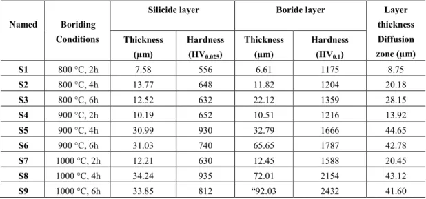 Table 2: Hardness and thickness of produced layer 