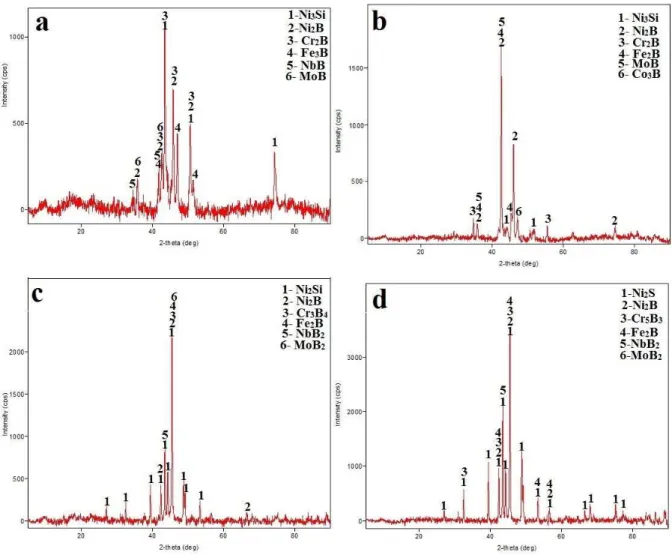 Figure 3: XRD pattern of borided Inconel 625 a) 800 °C for 2 h b) 800 °C for 6 h c) 900 °C for 6 h and d) 1000 °C for  6h