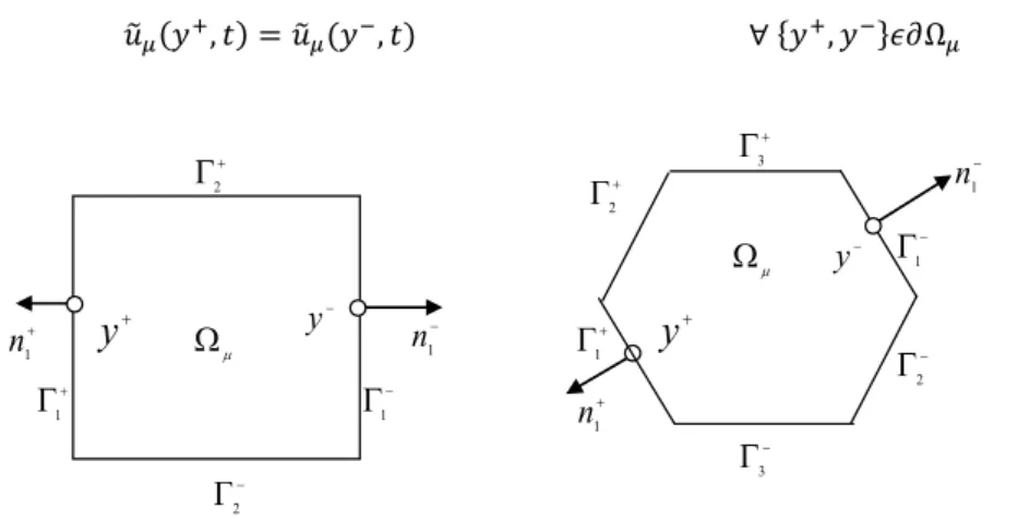 Figura 2: Definição de EVRs para meio periódicos: célula retangular e hexagonal 