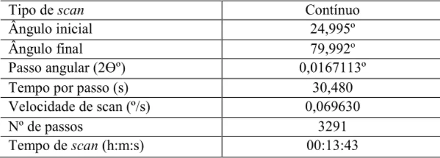 Tabela 2: Parâmetros utilizados para a análise por difração de raios X. 