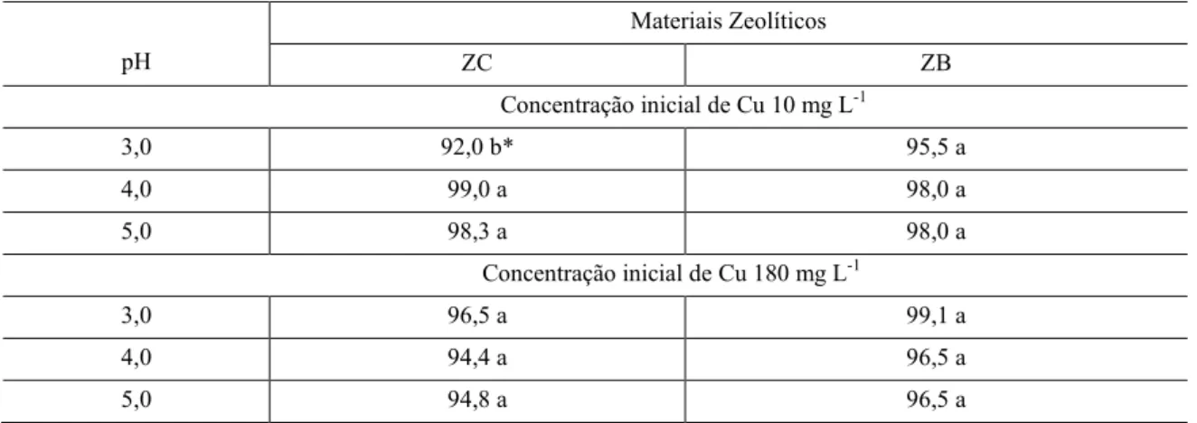 Tabela  1:  Porcentagem de Cu removido em ZC e ZB em pH 3,0 4,0 e 5,0 nas  concentrações iniciais 10 mg L -1  e 180  mg L -1 pH  Materiais Zeolíticos  ZC  ZB                               Concentração inicial de Cu 10 mg L -1  3,0  92,0 b*  95,5 a   4,0  9