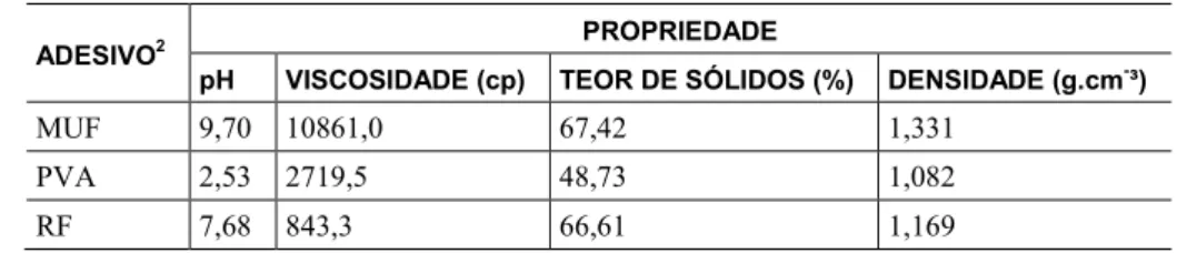 Tabela 2: Caracterização dos adesivos utilizados na colagem das peças de madeira de Eucalyptus cloeziana