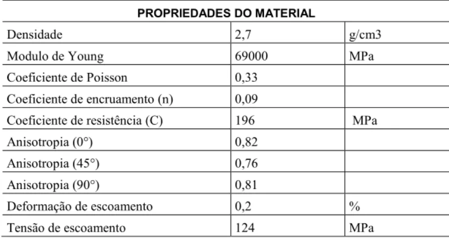 Tabela 2: Propriedades usadas para definir o material da geratriz. 