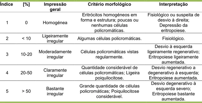 Tabela  2.  Índice  Policromático  por  avaliação  da  morfologia  eritrocitária  (Samour  &amp;  Pendl,  2009a)