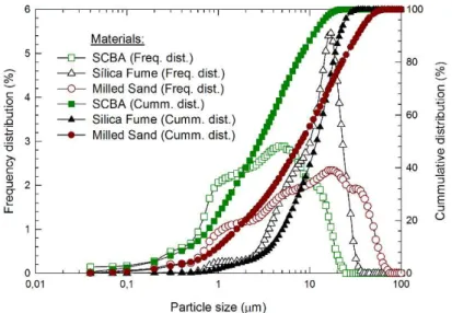Figure 1: Cumulative and  frequency distribution as a function of particle size for the SCBA, 