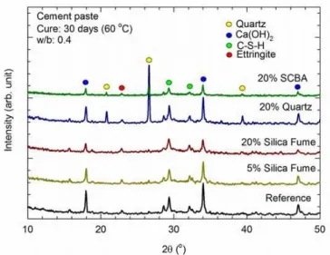 Figure  3: X ray diffraction pattern of reference cement paste and pastes prepared with partial replacement by different  mineral admixtures