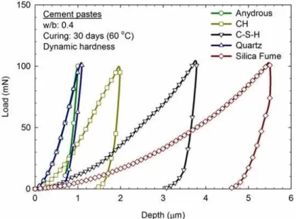 Figure  4: Backscattered electron (BSE) grey level histogram and image of sample prepared with 20% of silica fume as  cement replacement 