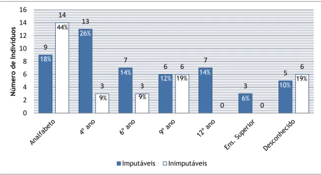 Gráfico 5 - Escolaridade 