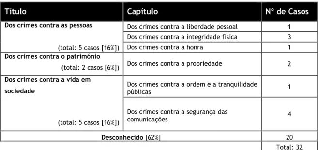 Tabela 1 – Crimes dos Inimputáveis 
