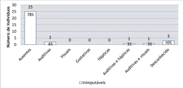 Gráfico 22 - Alucinações 