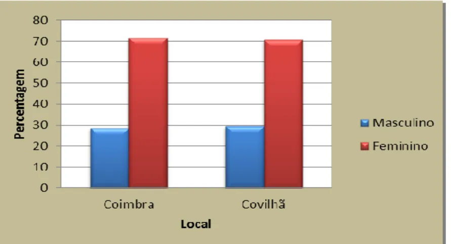 Gráfico 3. Caraterização da amostra dos idosos com sintomas depressivos em função do local e do sexo 