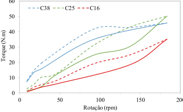 Figura 9: Torque x rotação (resultados reométricos) dos CAAs dosados com fíler calcário de diferentes granulometrias