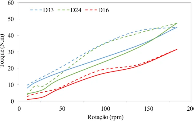 Figura 10: Torque x rotação (resultados reométricos) dos CAAs dosados com fíler diabásio de diferentes granulometrias