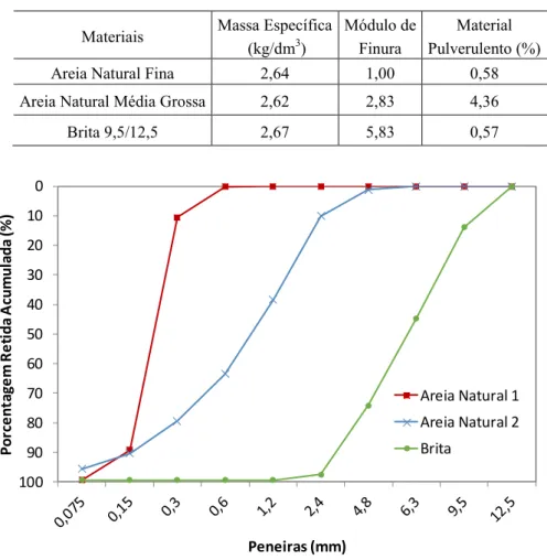 Figura 1: Distribuição granulométrica do agregado graúdo.  